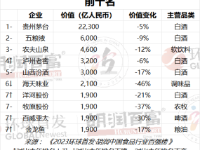 胡潤2023中國食品行業百強榜：茅台蟬聯第一