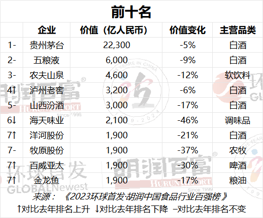 胡潤2023中國食品行業百強榜：茅台蟬聯第一  第1张