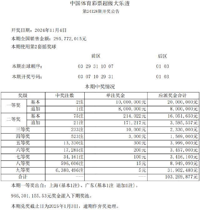 大乐透开1注1800万+1注1000万 奖池9.66亿元_彩票_新浪竞技风暴_新浪网  第2张