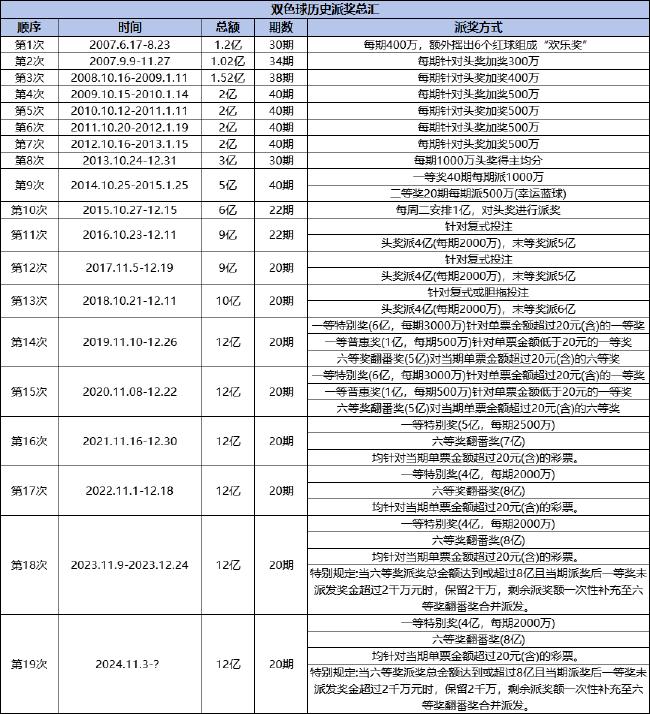 双色球19次派奖全回顾 一等奖派奖或提前结束_彩票_新浪竞技风暴_新浪网  第2张